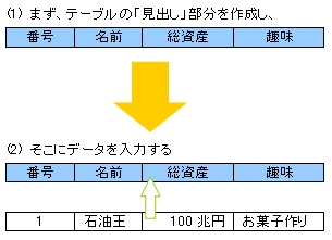 「テーブルの作成」とデータの入力の様子