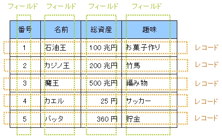 「テーブルの作成」とデータの入力の様子