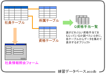 練習データベース