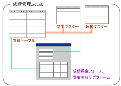 練習データベース