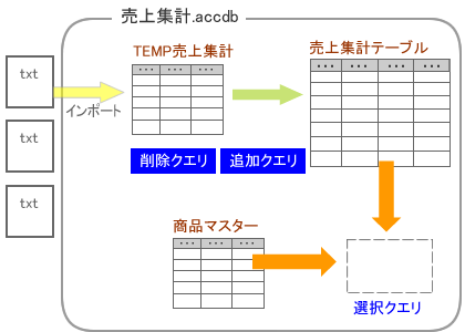 練習データベース